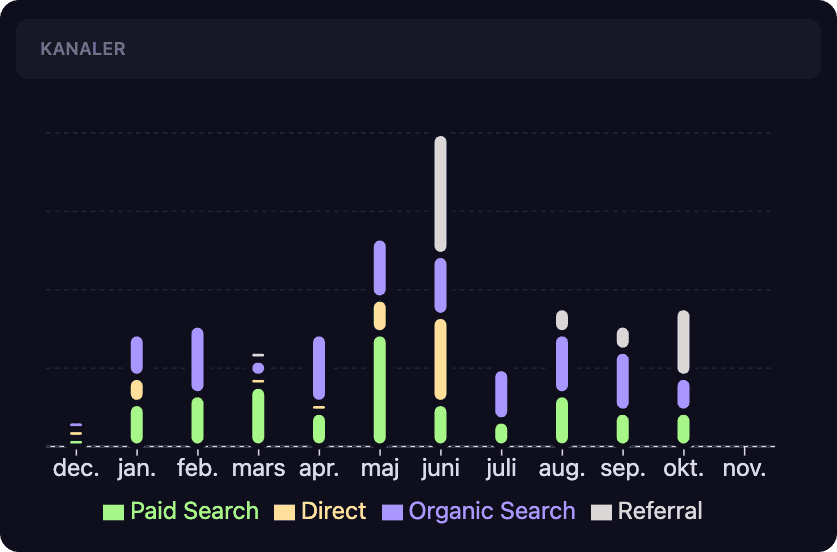 Track and optimize your marketing efforts